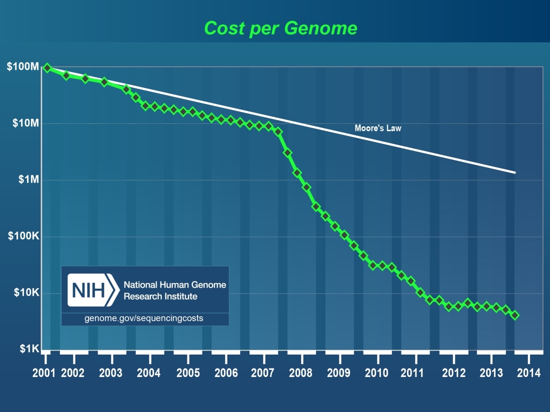 cost_per_genome