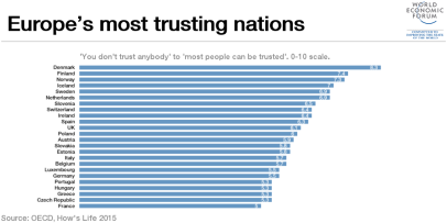 Vertrauenskultur: Nationen mit viel Vertrauen in andere.